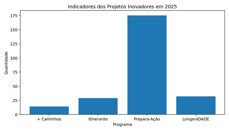 Gráfico de indicadores dos projetos inovadores em 2025