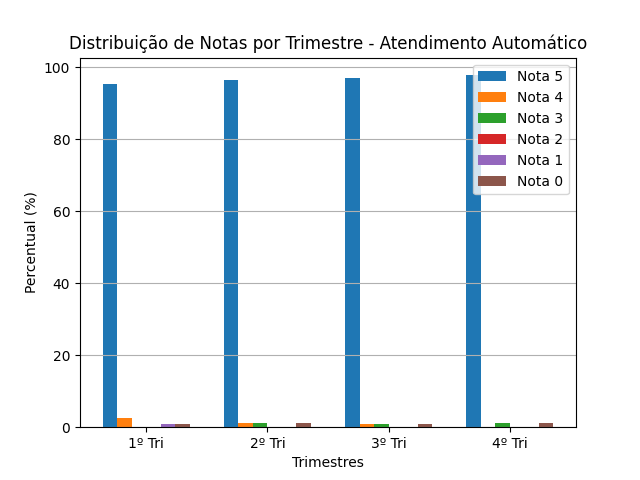Gráfico de avaliações do Atendimento Automático em 2025