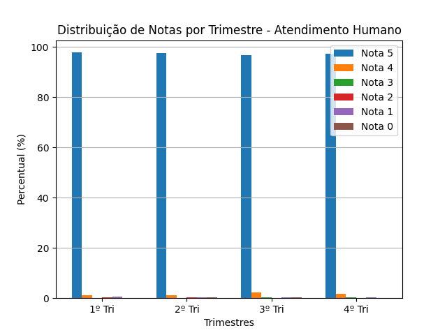 Gráfico de avaliações do Atendimento Humano em 2025